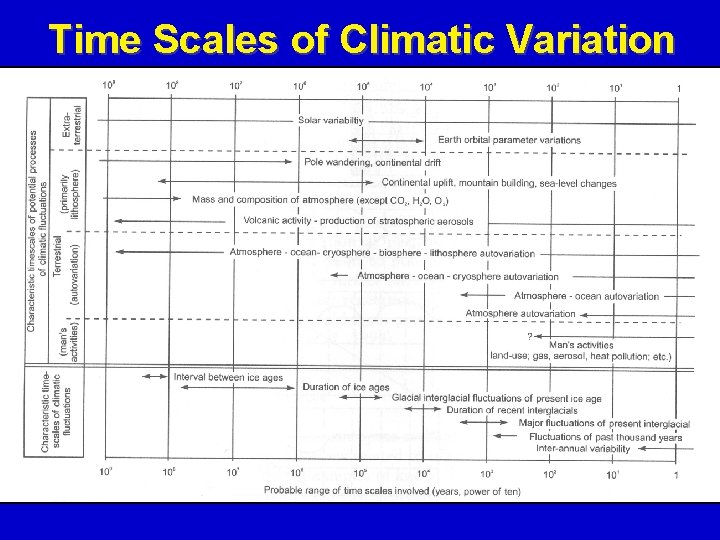 Time Scales of Climatic Variation 