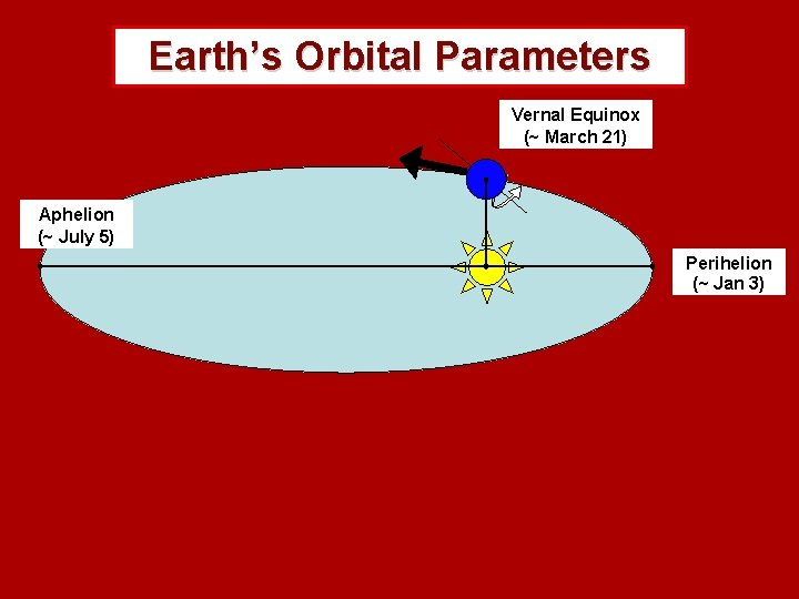 Earth’s Orbital Parameters Vernal Equinox (~ March 21) Aphelion (~ July 5) Perihelion (~