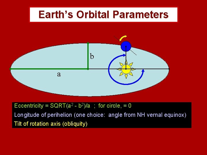 Earth’s Orbital Parameters b a Eccentricity = SQRT(a 2 - b 2)/a ; for