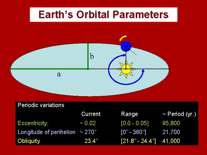 Earth’s Orbital Parameters b a Periodic variations Current Range ~ Period (yr. ) ~