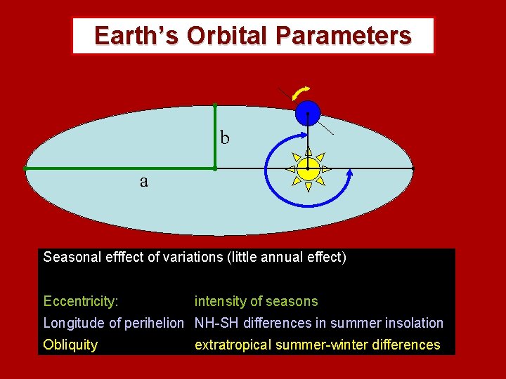 Earth’s Orbital Parameters b a Seasonal efffect of variations (little annual effect) Eccentricity: intensity