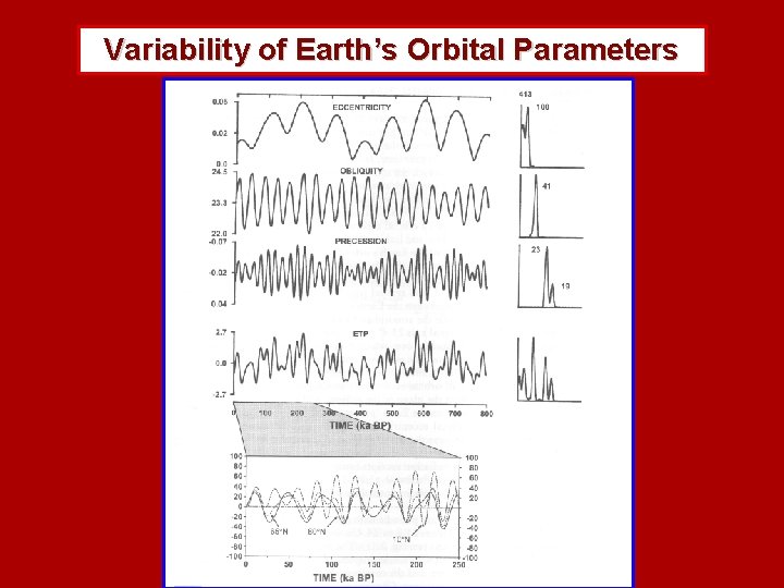 Variability of Earth’s Orbital Parameters 