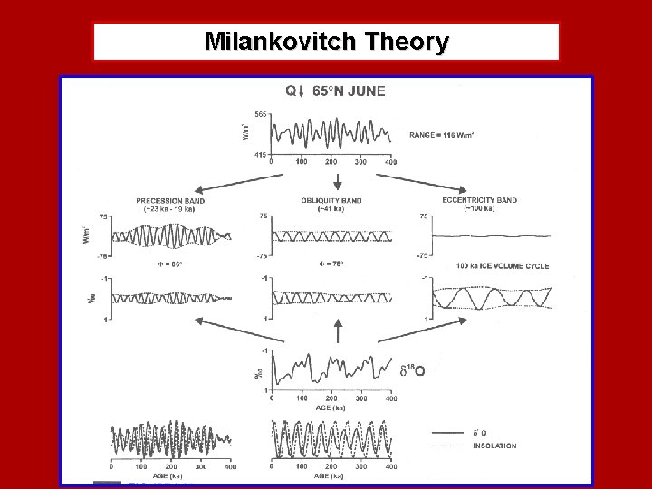 Milankovitch Theory 