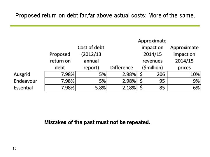 Proposed return on debt far, far above actual costs: More of the same. Mistakes