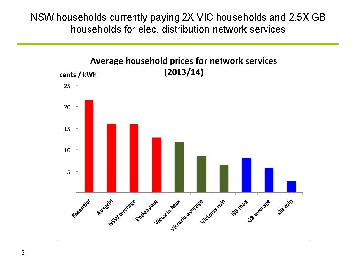 NSW households currently paying 2 X VIC households and 2. 5 X GB households