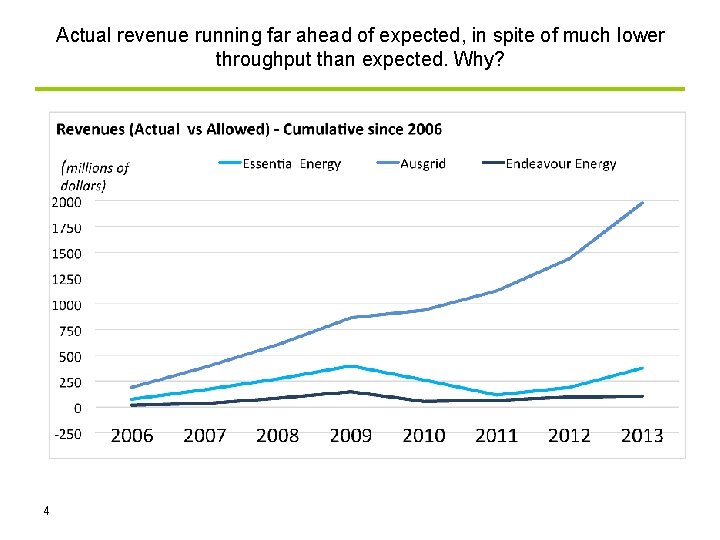 Actual revenue running far ahead of expected, in spite of much lower throughput than