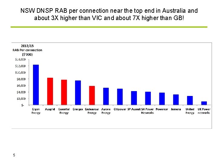 NSW DNSP RAB per connection near the top end in Australia and about 3