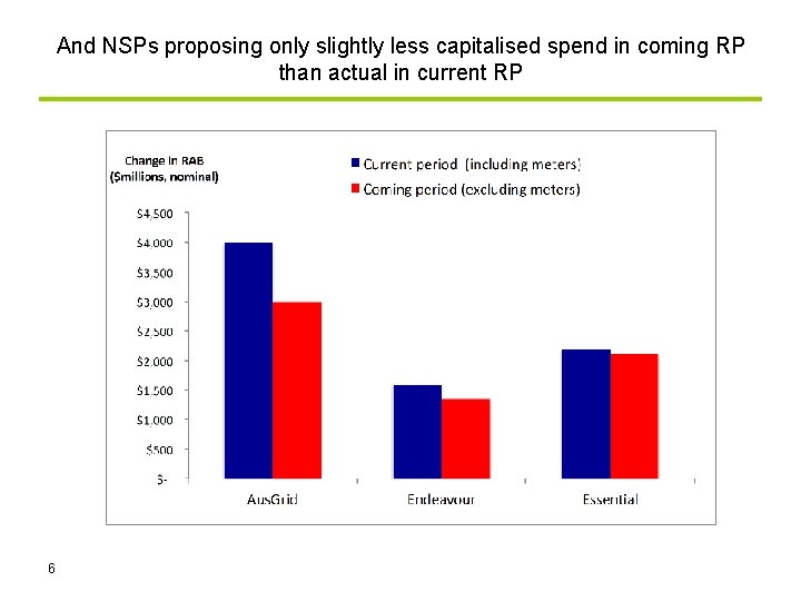 And NSPs proposing only slightly less capitalised spend in coming RP than actual in