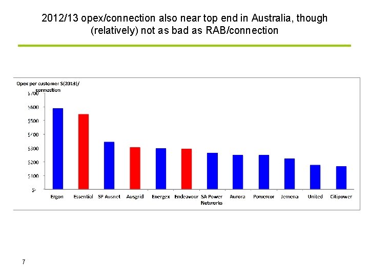 2012/13 opex/connection also near top end in Australia, though (relatively) not as bad as