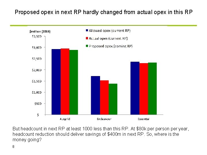 Proposed opex in next RP hardly changed from actual opex in this RP But