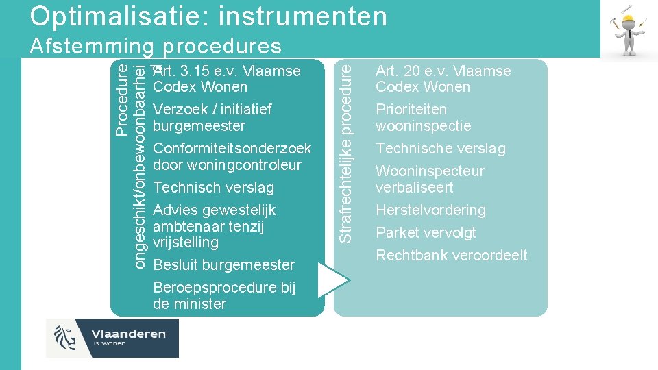 Optimalisatie: instrumenten Procedure ongeschikt/onbewoonbaarhei d Art. 3. 15 e. v. Vlaamse Codex Wonen Verzoek