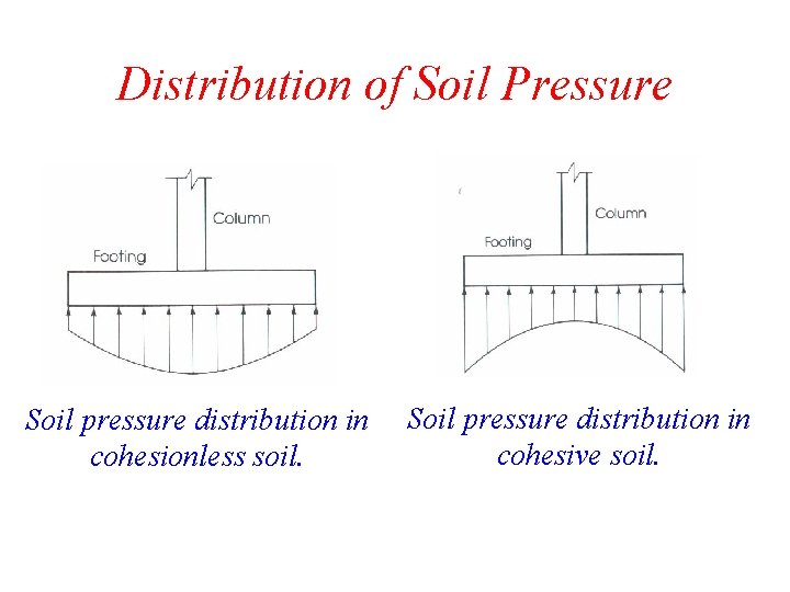 Distribution of Soil Pressure Soil pressure distribution in cohesionless soil. Soil pressure distribution in