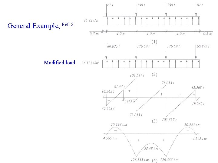 General Example, Ref. 2 Modified load 