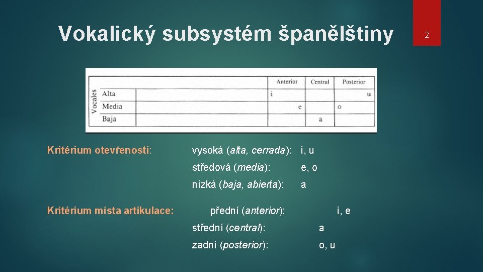 Vokalický subsystém španělštiny Kritérium otevřenosti: Kritérium místa artikulace: vysoká (alta, cerrada): i, u středová