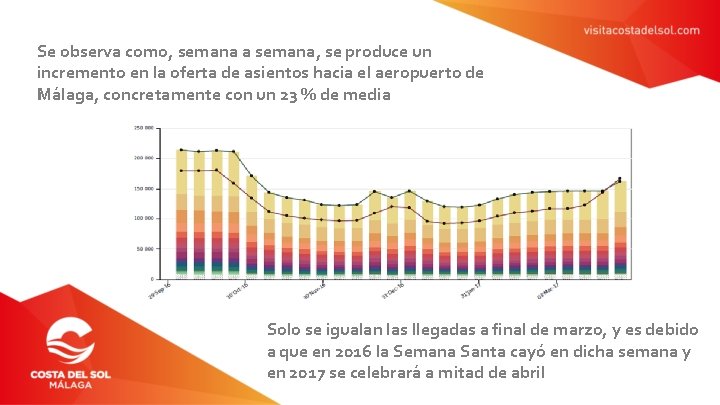 Se observa como, semana a semana, se produce un incremento en la oferta de