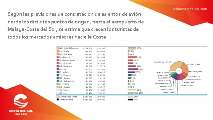 Según las previsiones de contratación de asientos de avión desde los distintos puntos de