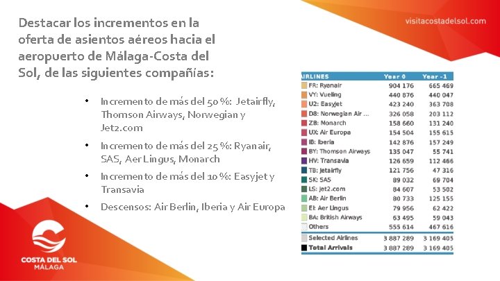 Destacar los incrementos en la oferta de asientos aéreos hacia el aeropuerto de Málaga-Costa