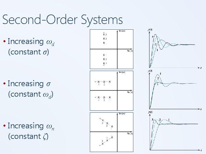 Second-Order Systems • Increasing ωd (constant σ) • Increasing σ (constant ωd) • Increasing