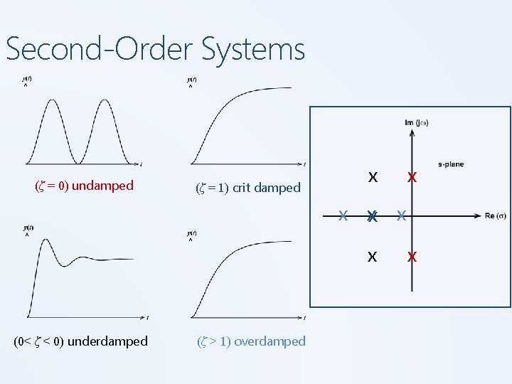 Second-Order Systems (ζ = 0) undamped (ζ = 1) crit damped x x x