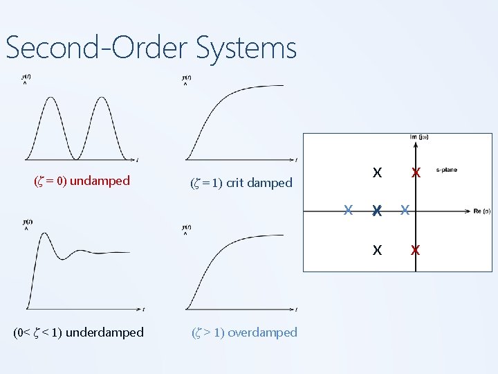 Second-Order Systems (ζ = 0) undamped (ζ = 1) crit damped x x x