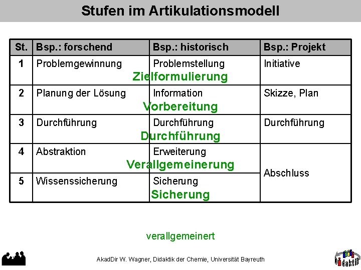 Stufen im Artikulationsmodell St. Bsp. : forschend 1 Problemgewinnung Bsp. : historisch Bsp. :