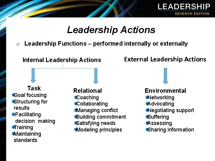 Leadership Actions ÷ Leadership Functions – performed internally or externally Internal Leadership Actions Task