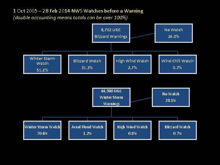 1 Oct 2005 – 28 Feb 2014 NWS Watches before a Warning (double accounting