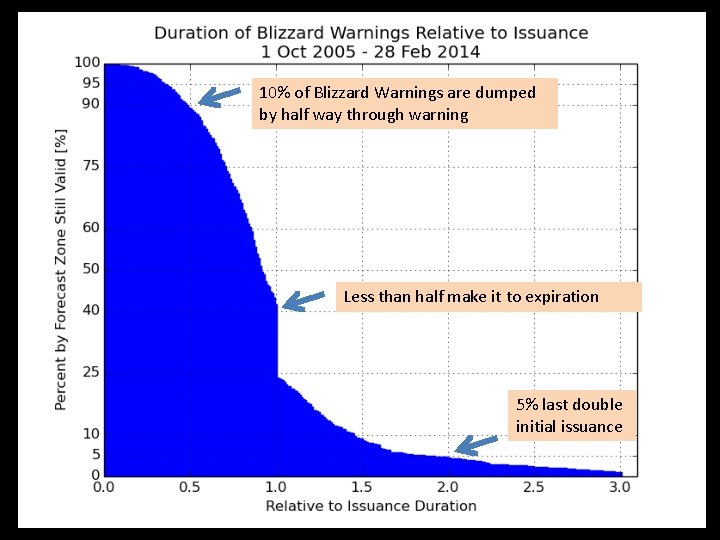 10% of Blizzard Warnings are dumped by half way through warning Less than half