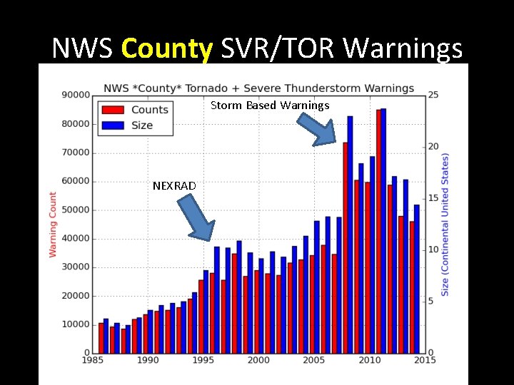 NWS County SVR/TOR Warnings Storm Based Warnings NEXRAD 