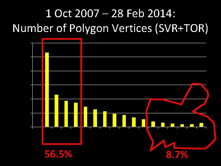 1 Oct 2007 – 28 Feb 2014: Number of Polygon Vertices (SVR+TOR) Percentage of