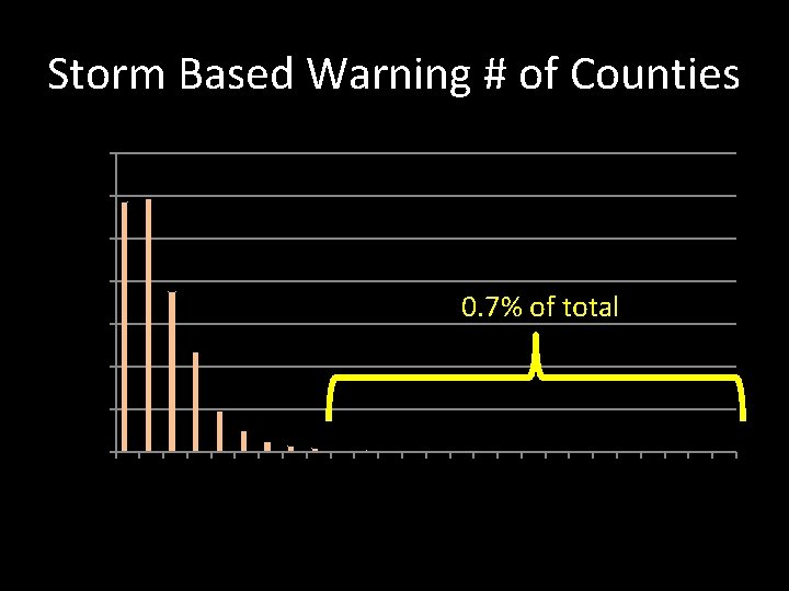 Storm Based Warning # of Counties 35 Percent of Total 30 25 20 15