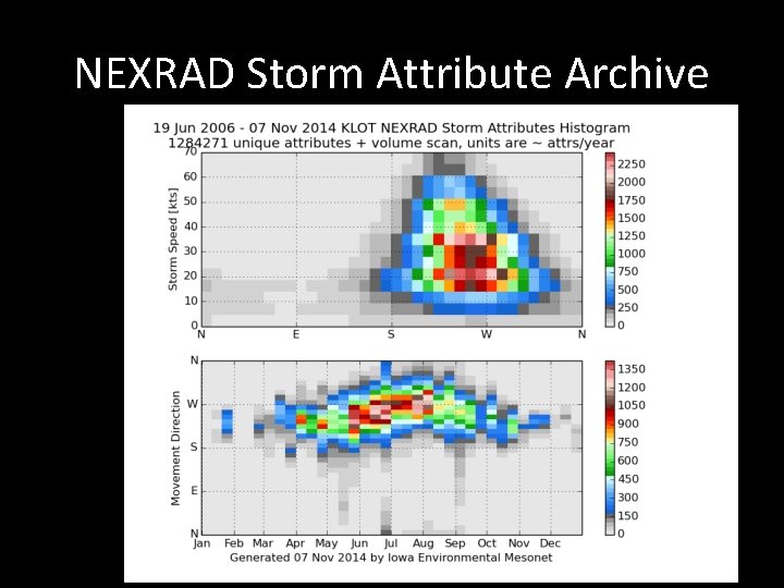 NEXRAD Storm Attribute Archive 