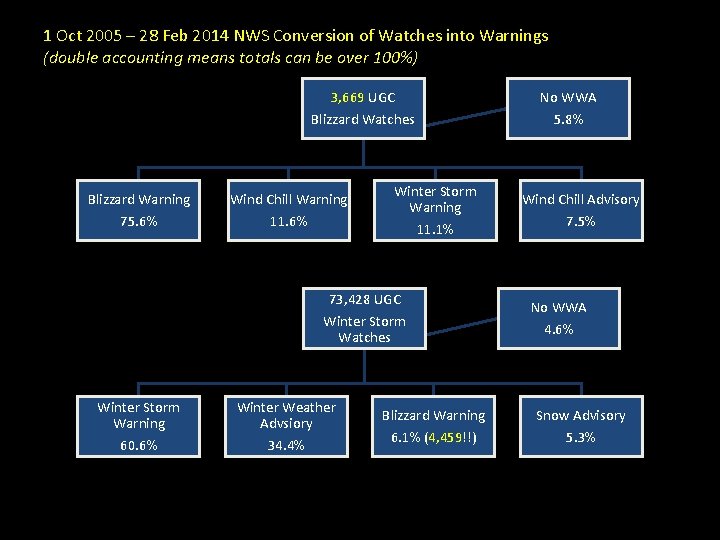 1 Oct 2005 – 28 Feb 2014 NWS Conversion of Watches into Warnings (double