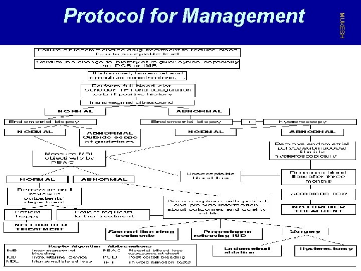 MUKESH Protocol for Management 