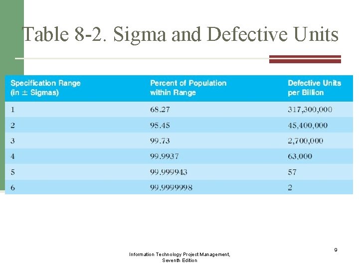 Table 8 -2. Sigma and Defective Units Information Technology Project Management, Seventh Edition 9