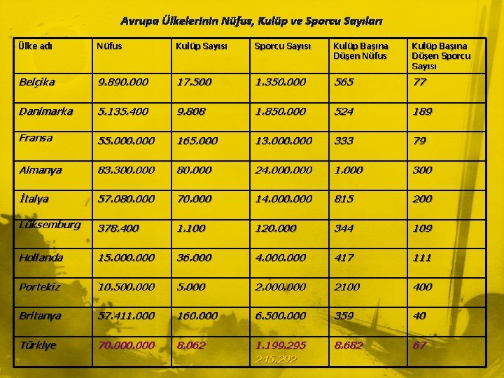 Avrupa Ülkelerinin Nüfus, Kulüp ve Sporcu Sayıları Ülke adı Nüfus Kulüp Sayısı Sporcu Sayısı