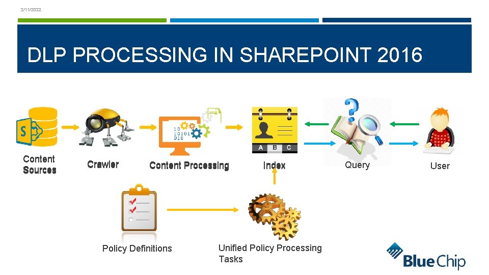 2/11/2022 DLP PROCESSING IN SHAREPOINT 2016 Content Sources Crawler Content Processing Policy Definitions Index