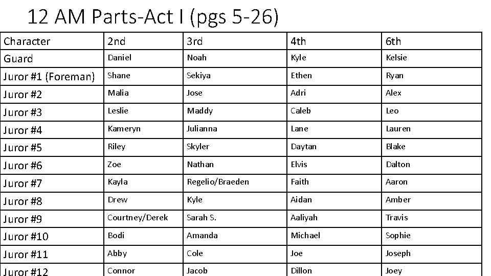 12 AM Parts-Act I (pgs 5 -26) Character 2 nd 3 rd 4 th