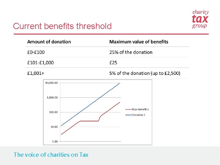 Current benefits threshold The voice of charities on Tax 