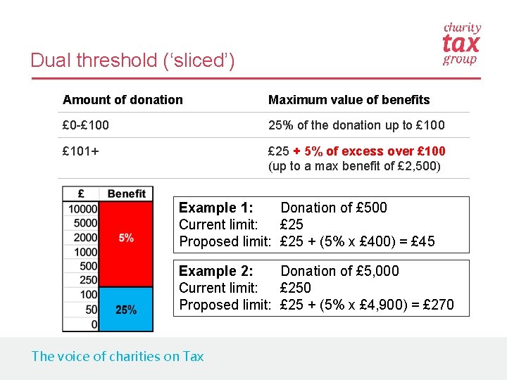 Dual threshold (‘sliced’) Amount of donation Maximum value of benefits £ 0 -£ 100