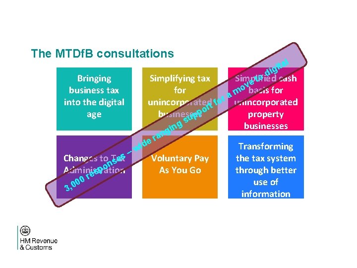 The MTDf. B consultations Bringing business tax into the digital age l ta i