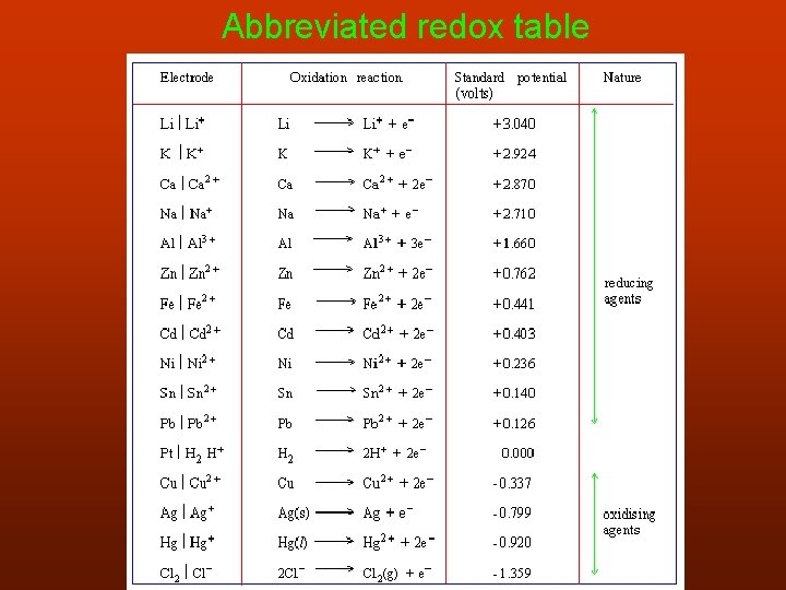 Abbreviated redox table 