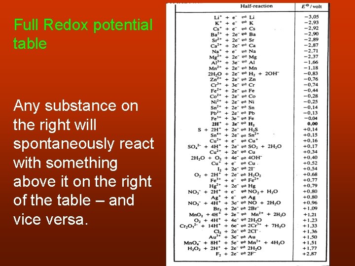 Full Redox potential table Any substance on the right will spontaneously react with something