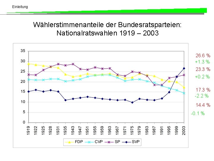 Einleitung Wählerstimmenanteile der Bundesratsparteien: Nationalratswahlen 1919 – 2003 26. 6 % +1. 3 %