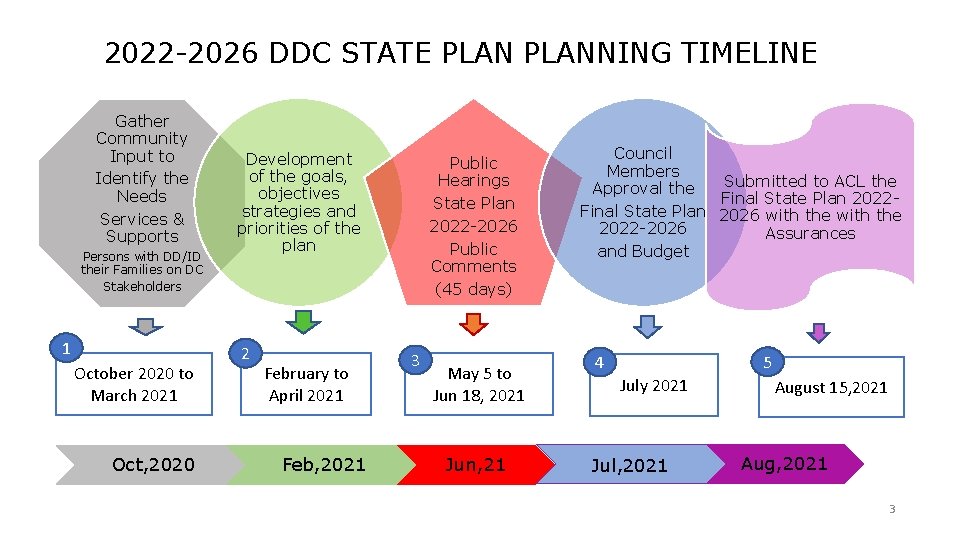 2022 -2026 DDC STATE PLANNING TIMELINE Gather Community Input to Identify the Needs Services