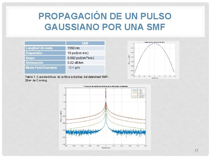 PROPAGACIÓN DE UN PULSO GAUSSIANO POR UNA SMF Longitud de onda 1550 nm Dispersión