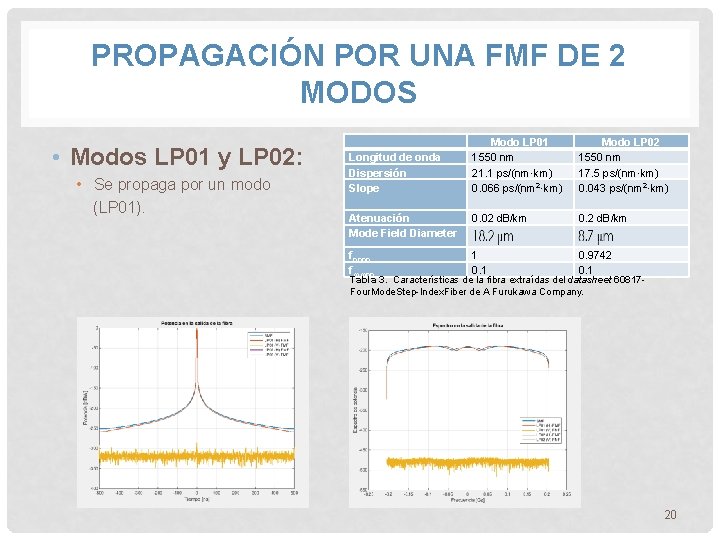 PROPAGACIÓN POR UNA FMF DE 2 MODOS • Modos LP 01 y LP 02: