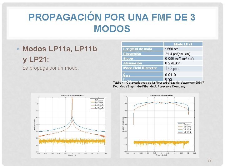 PROPAGACIÓN POR UNA FMF DE 3 MODOS • Modos LP 11 a, LP 11