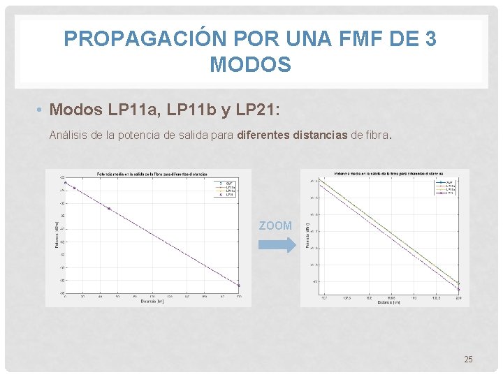 PROPAGACIÓN POR UNA FMF DE 3 MODOS • Modos LP 11 a, LP 11