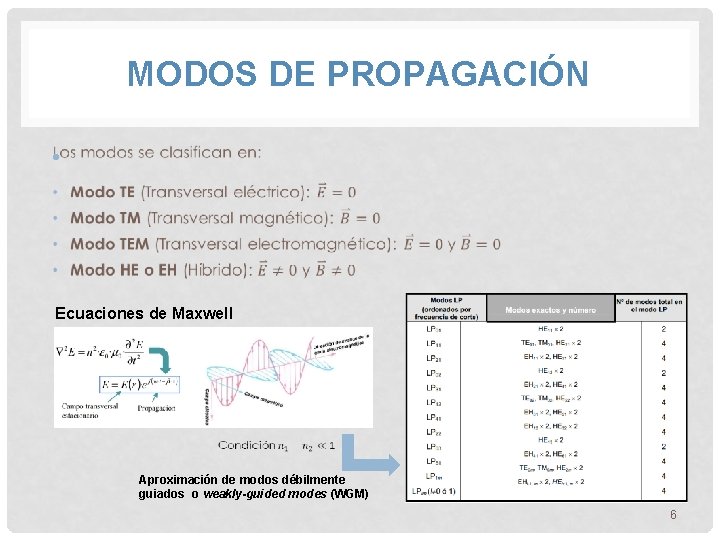 MODOS DE PROPAGACIÓN • Ecuaciones de Maxwell Aproximación de modos débilmente guiados o weakly-guided